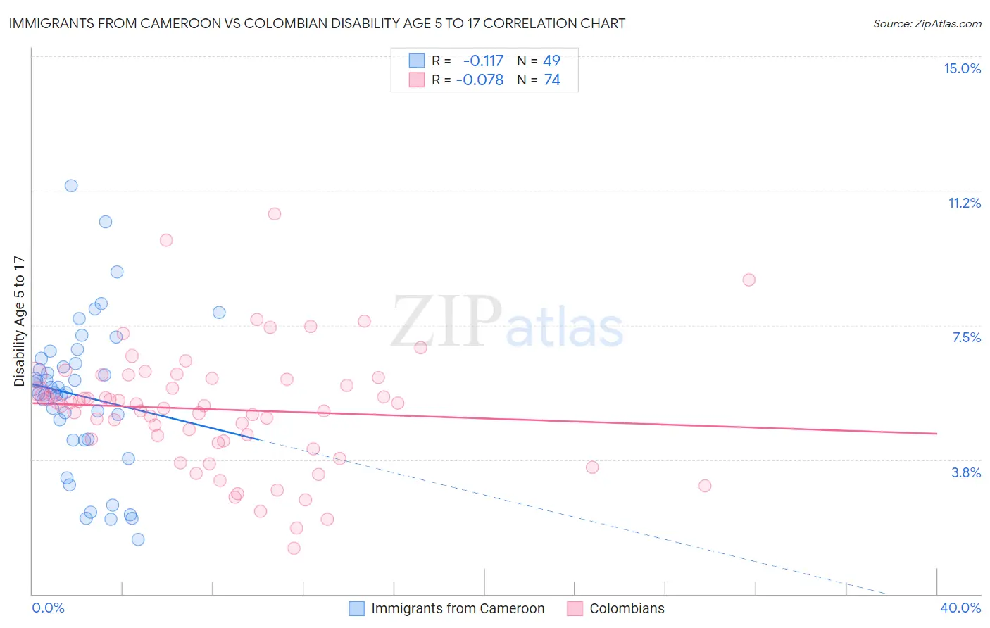 Immigrants from Cameroon vs Colombian Disability Age 5 to 17