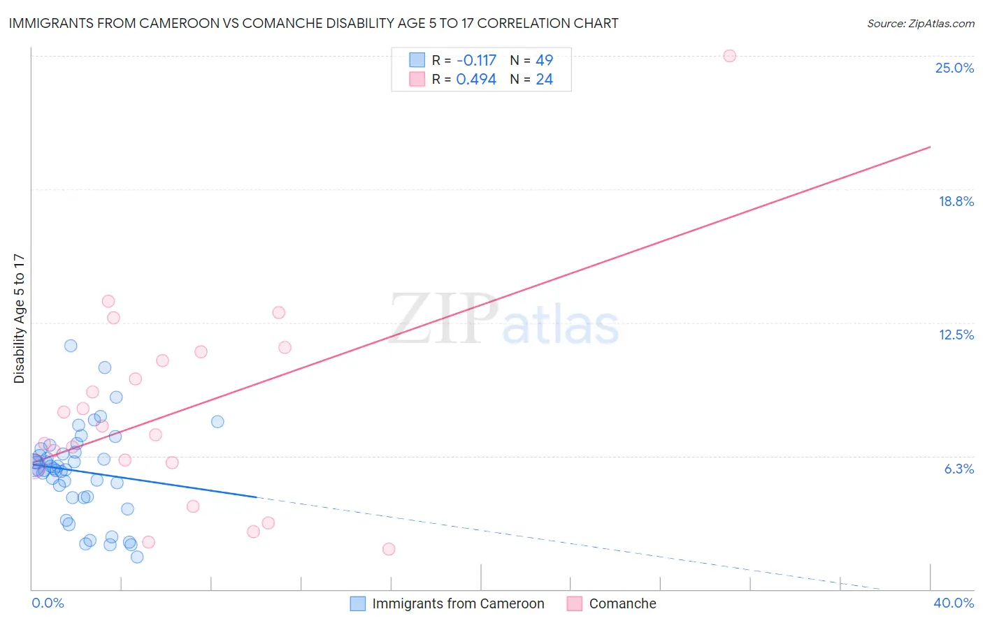 Immigrants from Cameroon vs Comanche Disability Age 5 to 17