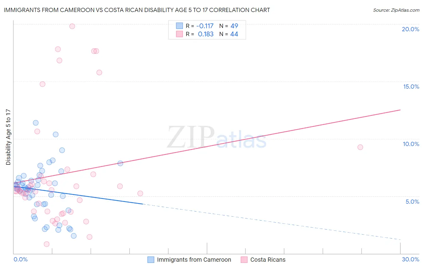 Immigrants from Cameroon vs Costa Rican Disability Age 5 to 17