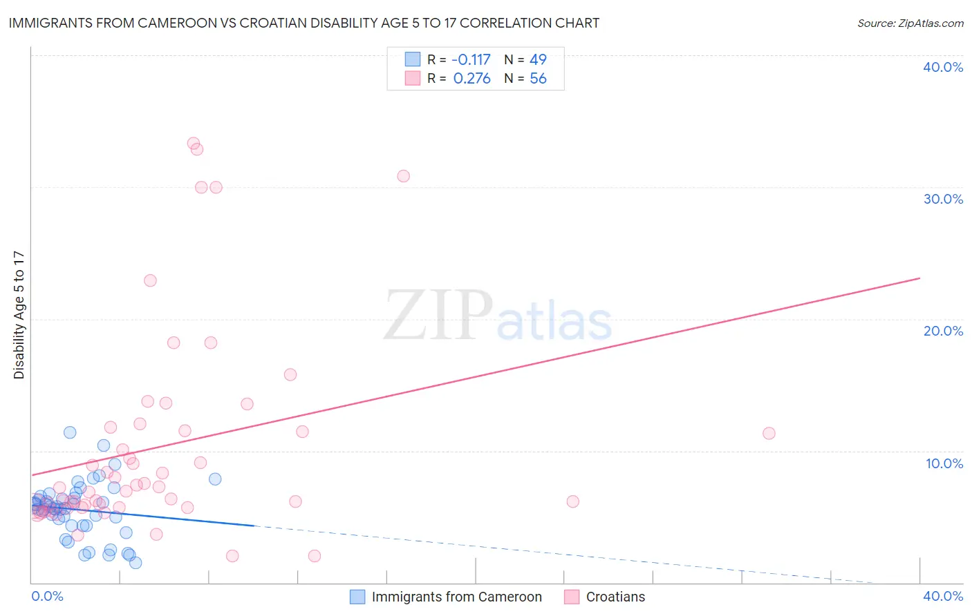 Immigrants from Cameroon vs Croatian Disability Age 5 to 17