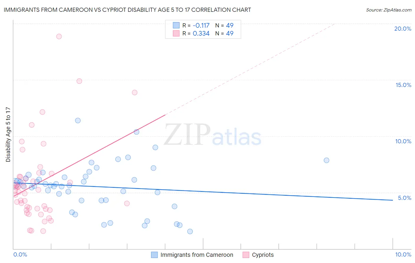 Immigrants from Cameroon vs Cypriot Disability Age 5 to 17
