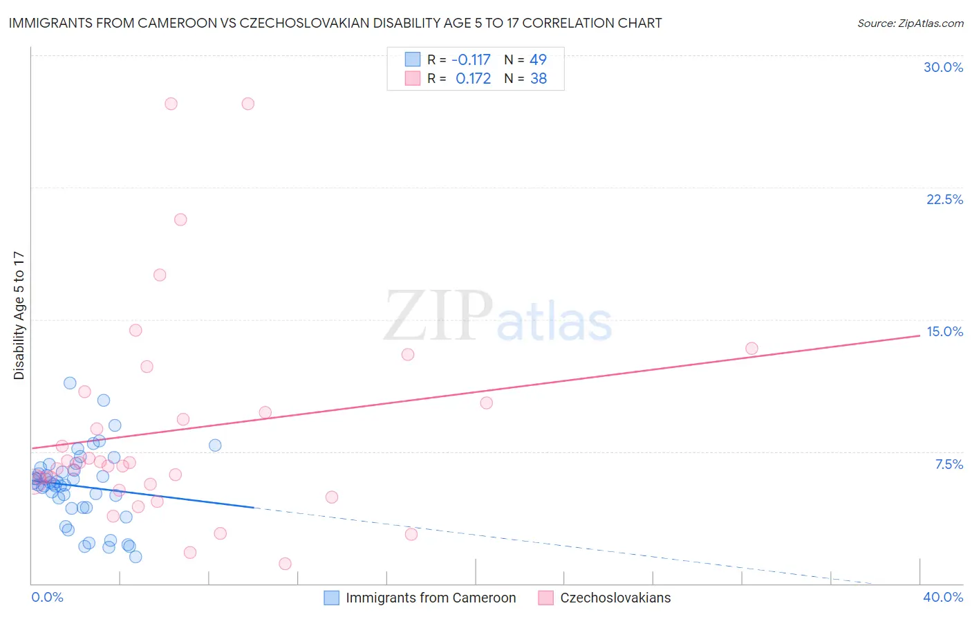 Immigrants from Cameroon vs Czechoslovakian Disability Age 5 to 17