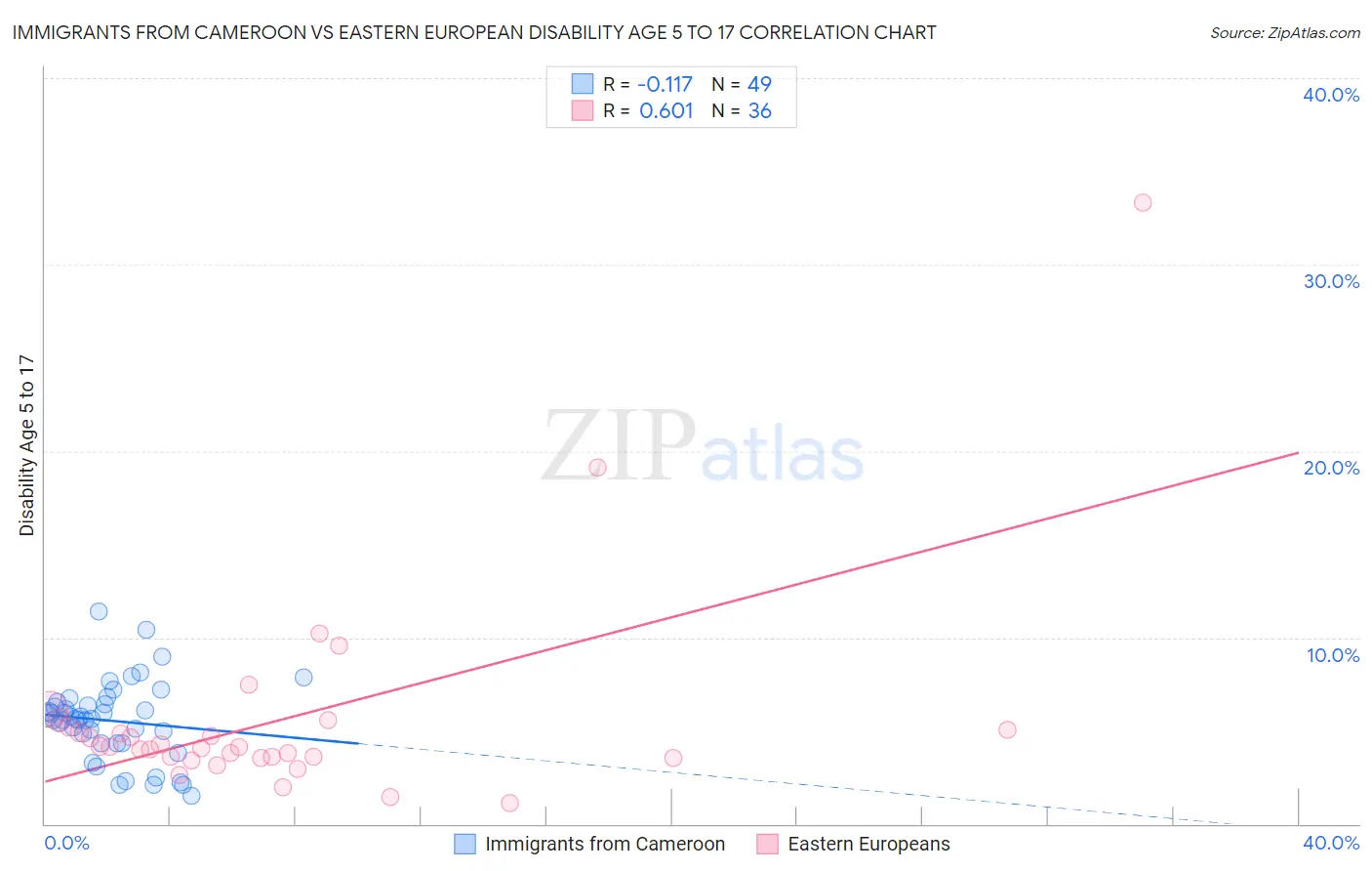 Immigrants from Cameroon vs Eastern European Disability Age 5 to 17