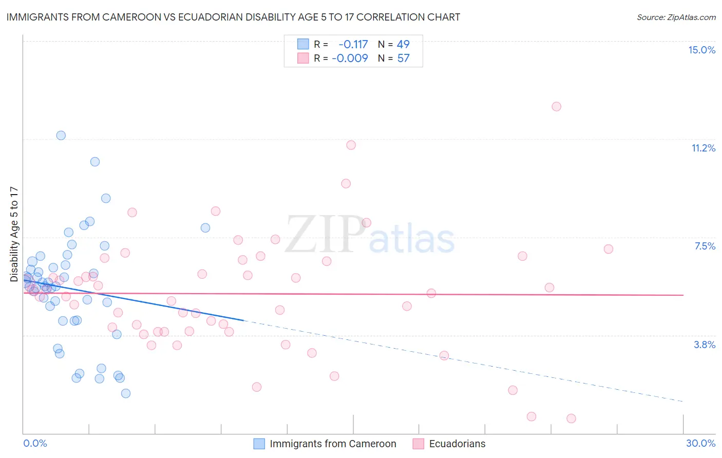 Immigrants from Cameroon vs Ecuadorian Disability Age 5 to 17
