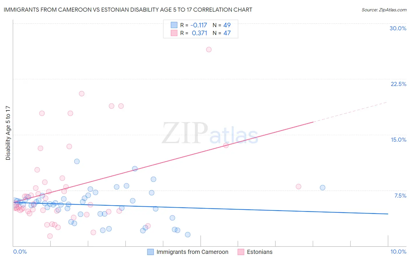 Immigrants from Cameroon vs Estonian Disability Age 5 to 17