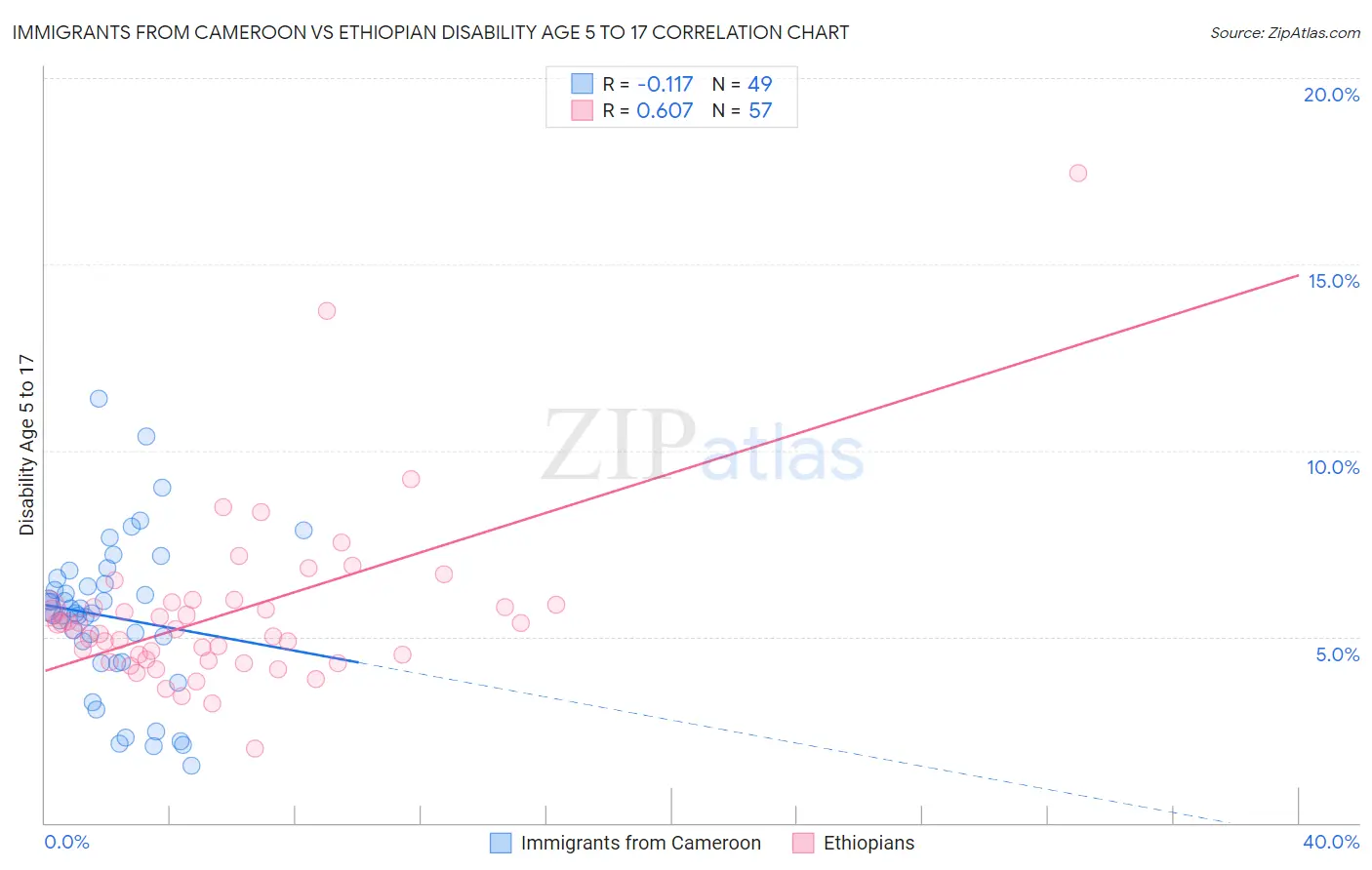 Immigrants from Cameroon vs Ethiopian Disability Age 5 to 17