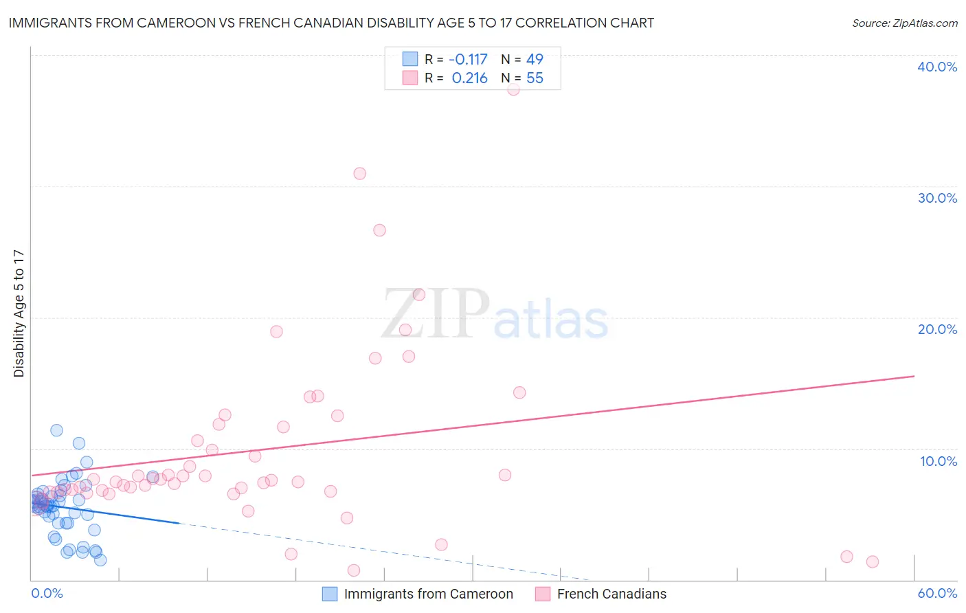 Immigrants from Cameroon vs French Canadian Disability Age 5 to 17