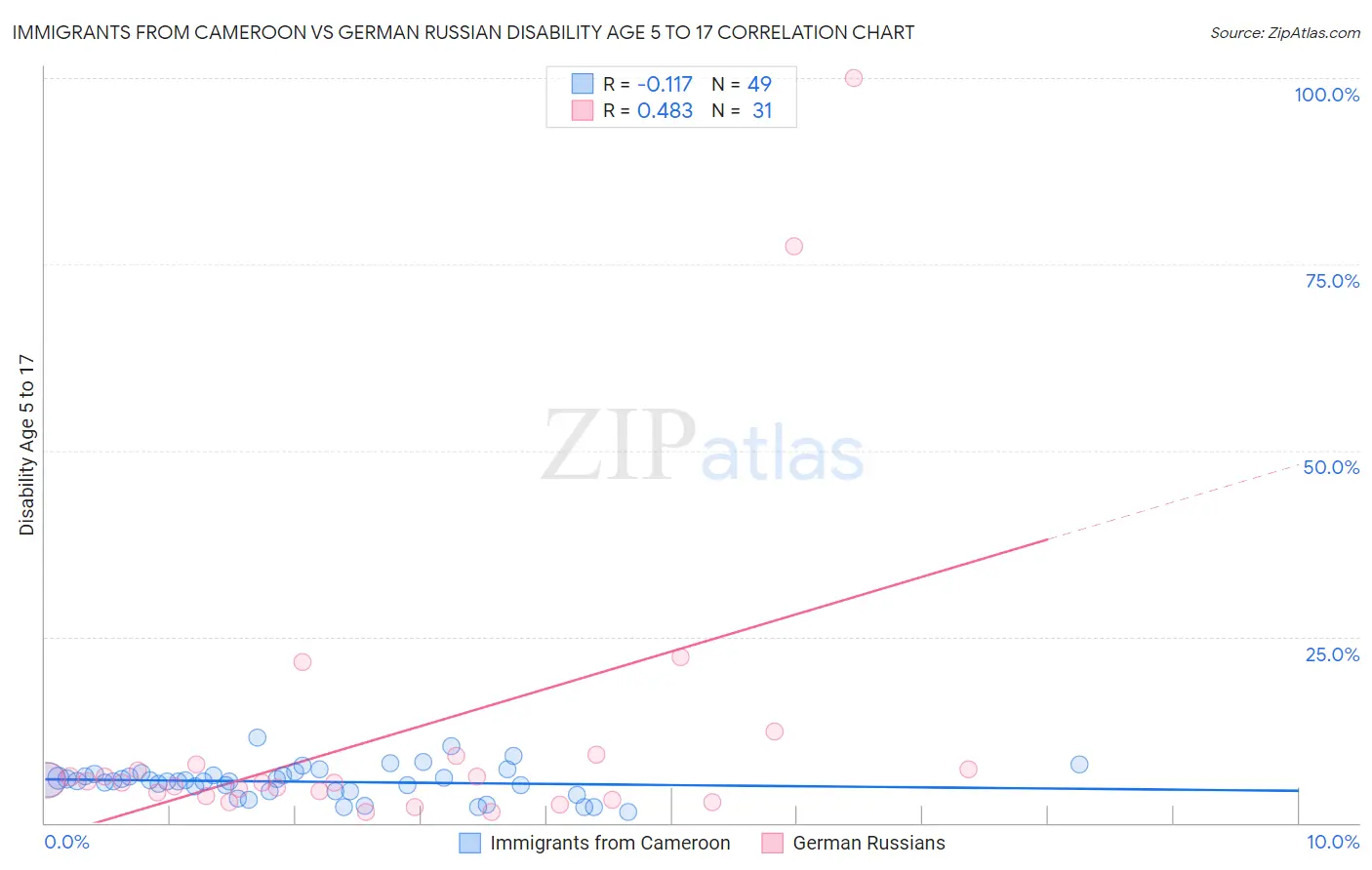 Immigrants from Cameroon vs German Russian Disability Age 5 to 17