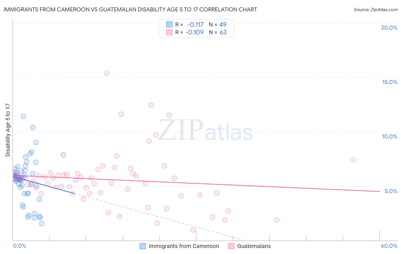 Immigrants from Cameroon vs Guatemalan Disability Age 5 to 17