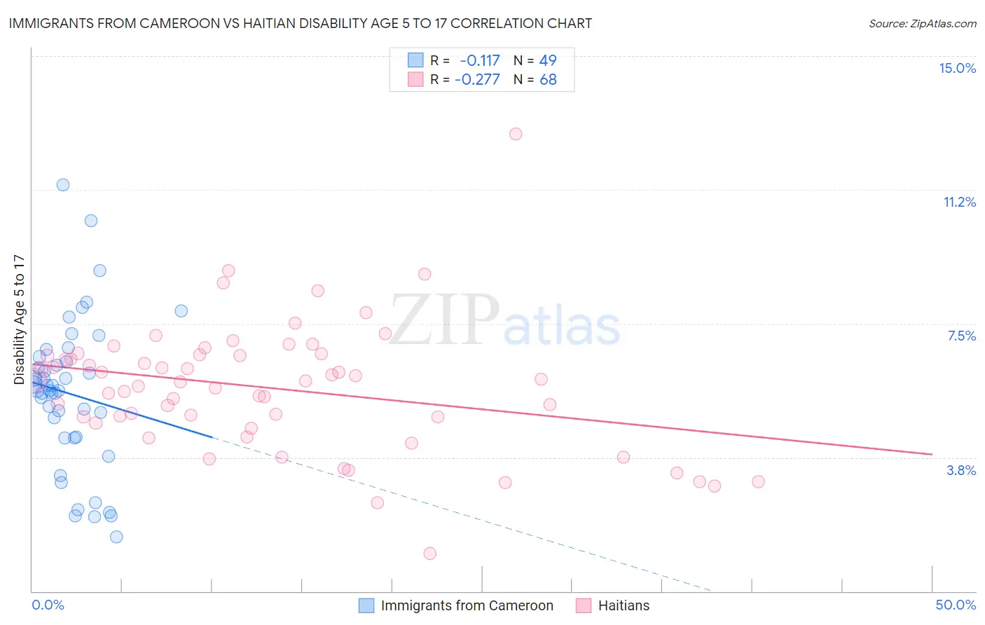 Immigrants from Cameroon vs Haitian Disability Age 5 to 17