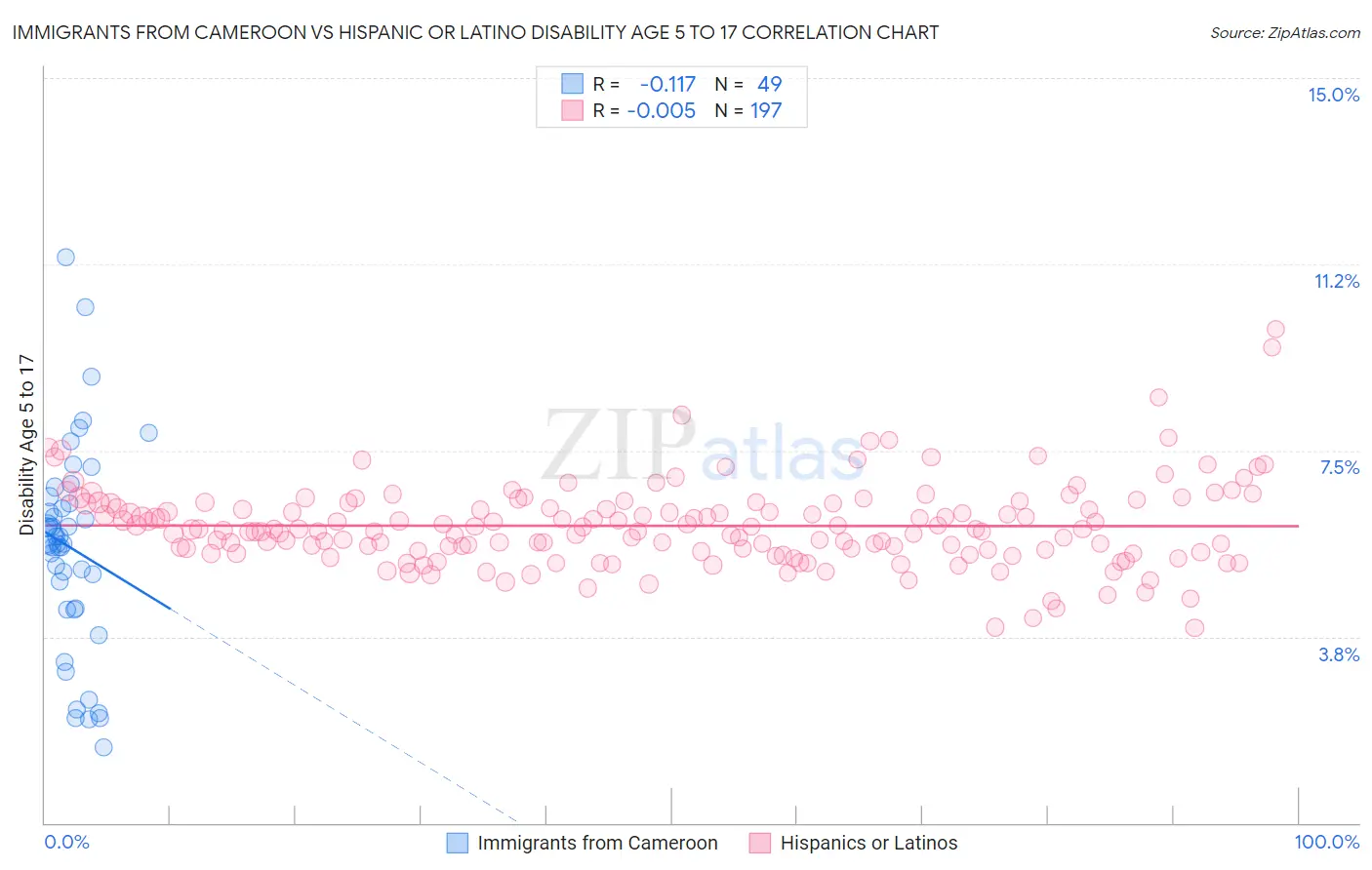 Immigrants from Cameroon vs Hispanic or Latino Disability Age 5 to 17