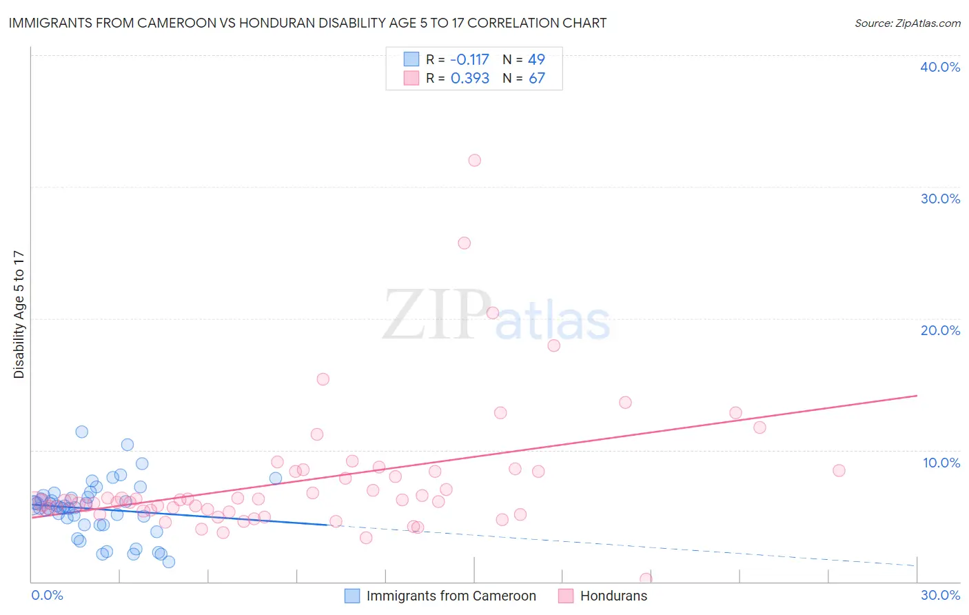 Immigrants from Cameroon vs Honduran Disability Age 5 to 17