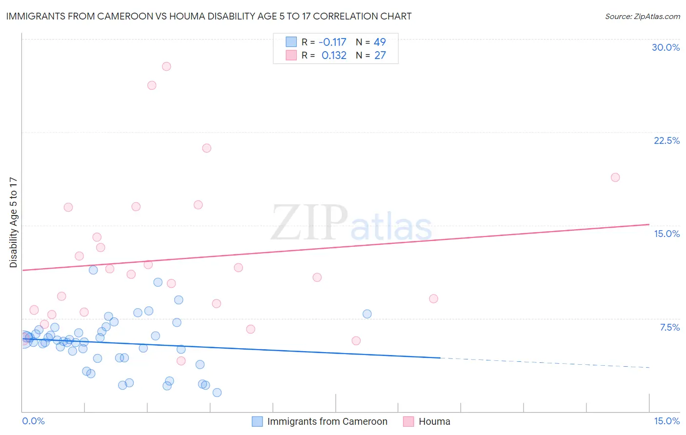 Immigrants from Cameroon vs Houma Disability Age 5 to 17