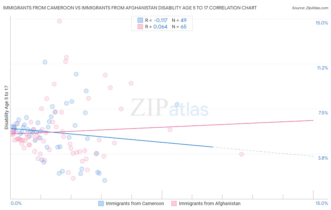 Immigrants from Cameroon vs Immigrants from Afghanistan Disability Age 5 to 17