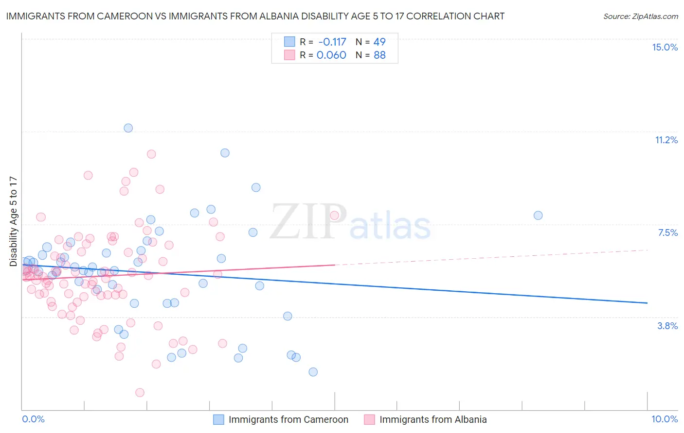 Immigrants from Cameroon vs Immigrants from Albania Disability Age 5 to 17