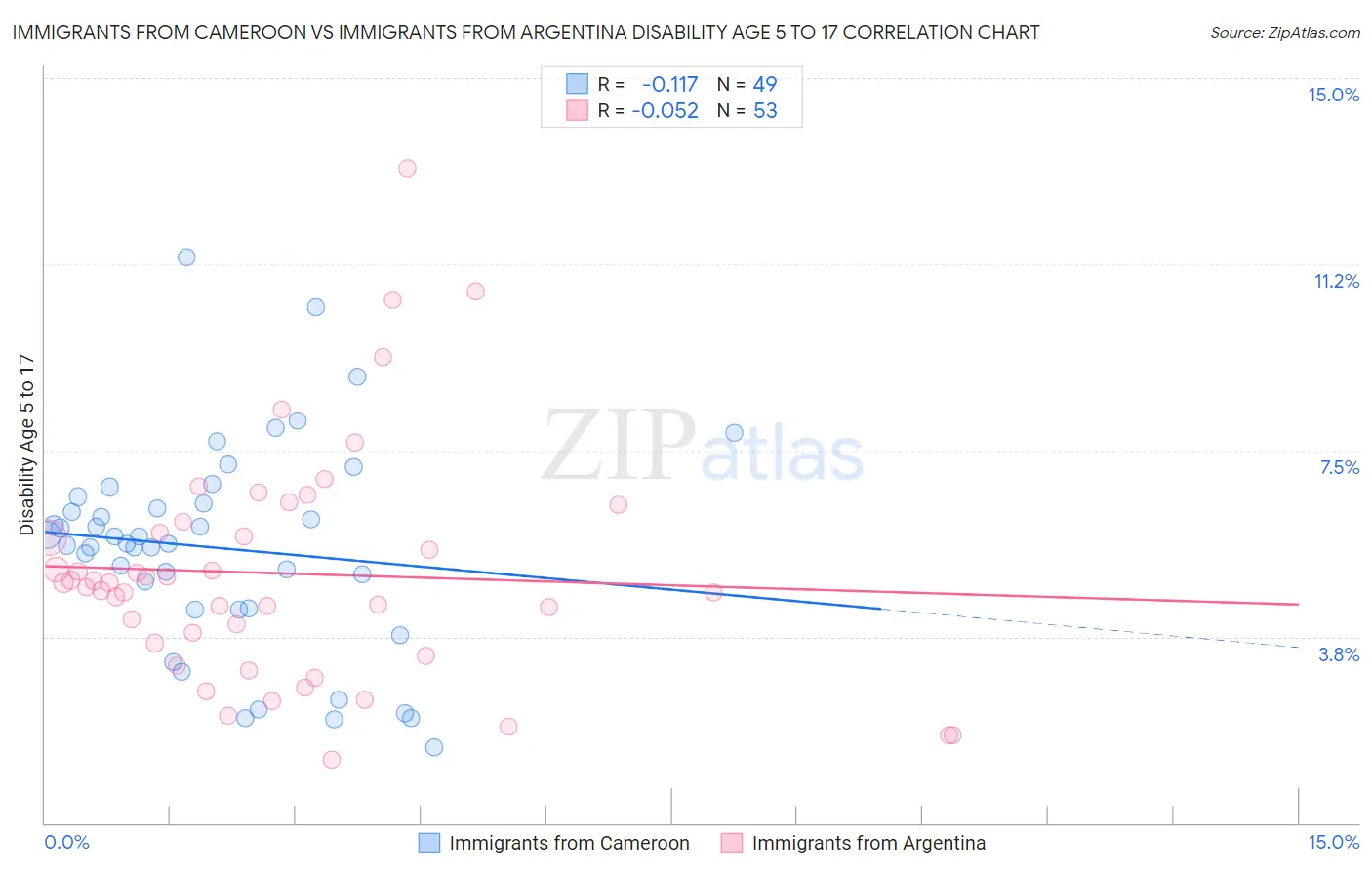 Immigrants from Cameroon vs Immigrants from Argentina Disability Age 5 to 17