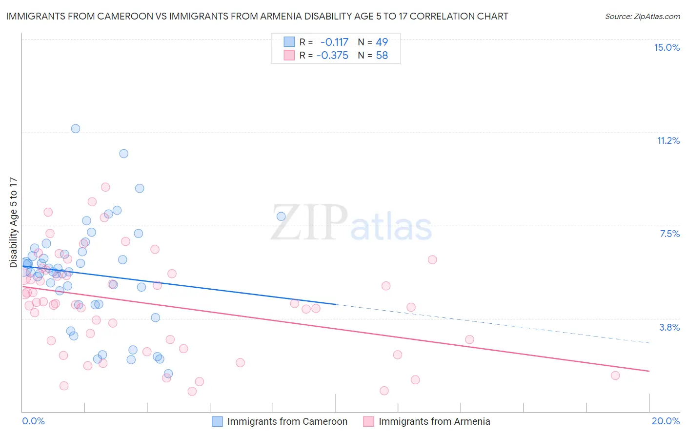 Immigrants from Cameroon vs Immigrants from Armenia Disability Age 5 to 17