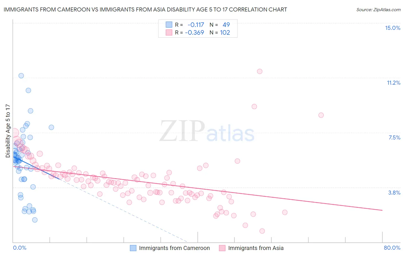 Immigrants from Cameroon vs Immigrants from Asia Disability Age 5 to 17