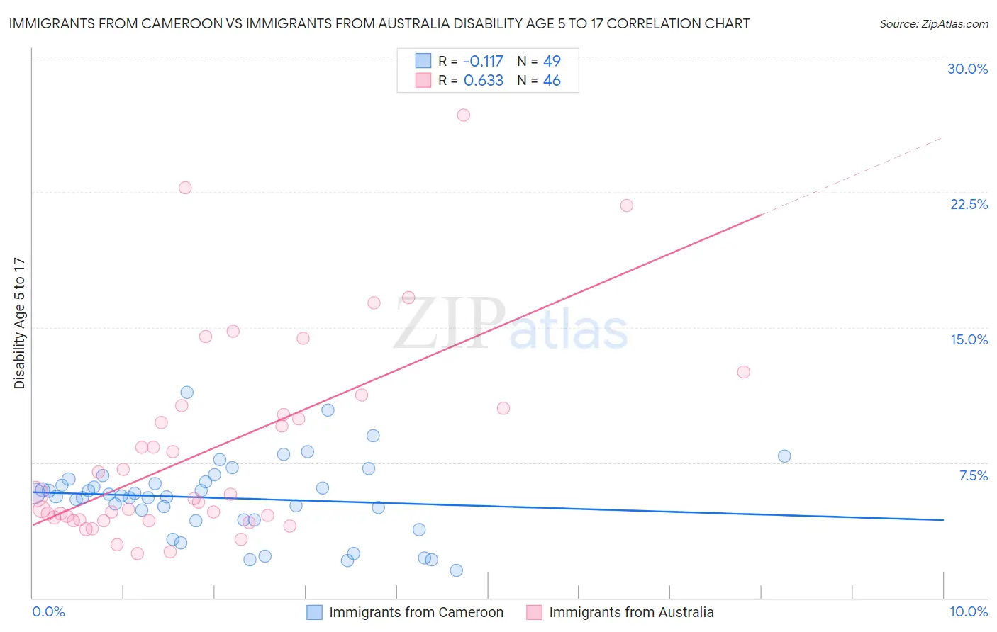 Immigrants from Cameroon vs Immigrants from Australia Disability Age 5 to 17
