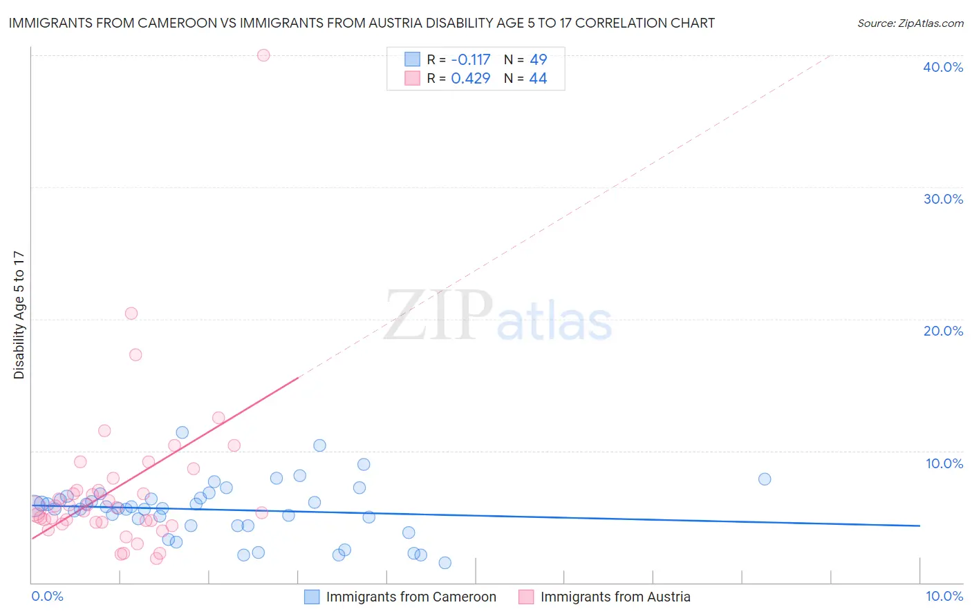 Immigrants from Cameroon vs Immigrants from Austria Disability Age 5 to 17