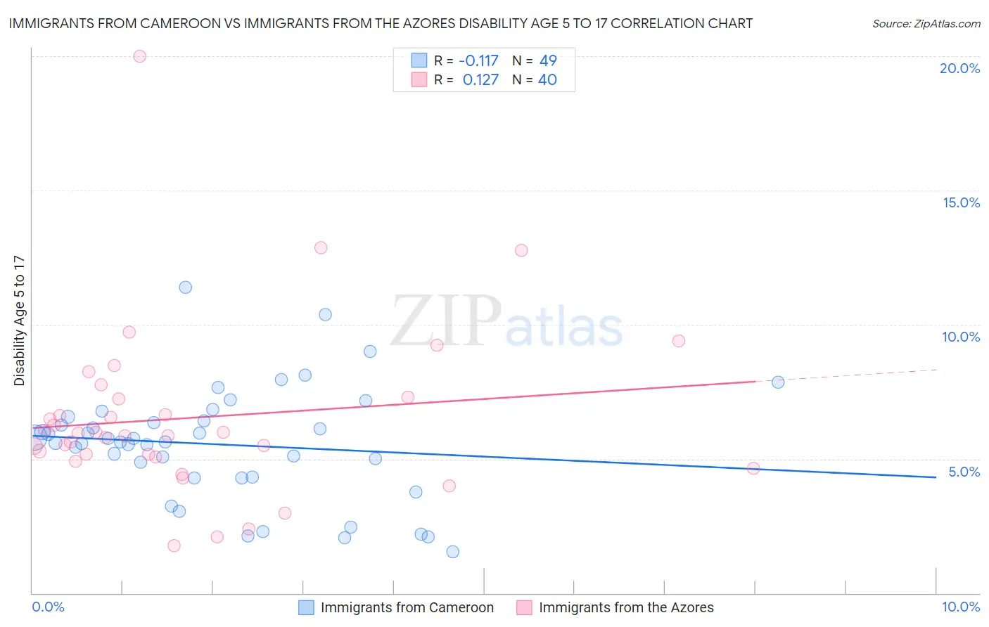 Immigrants from Cameroon vs Immigrants from the Azores Disability Age 5 to 17