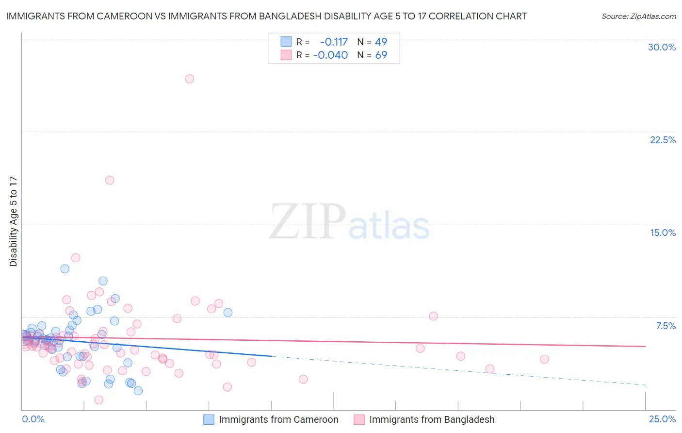Immigrants from Cameroon vs Immigrants from Bangladesh Disability Age 5 to 17