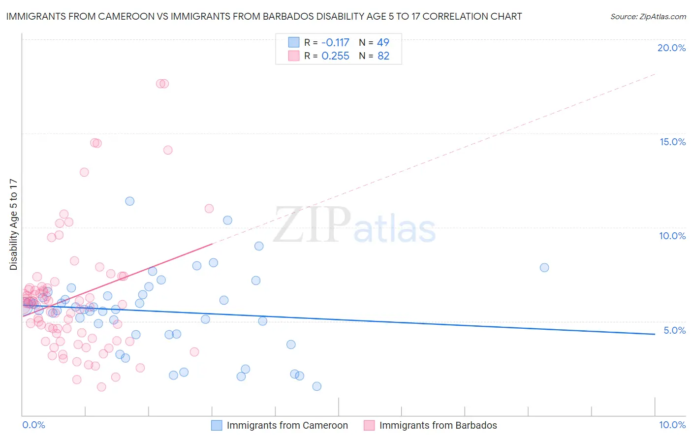 Immigrants from Cameroon vs Immigrants from Barbados Disability Age 5 to 17
