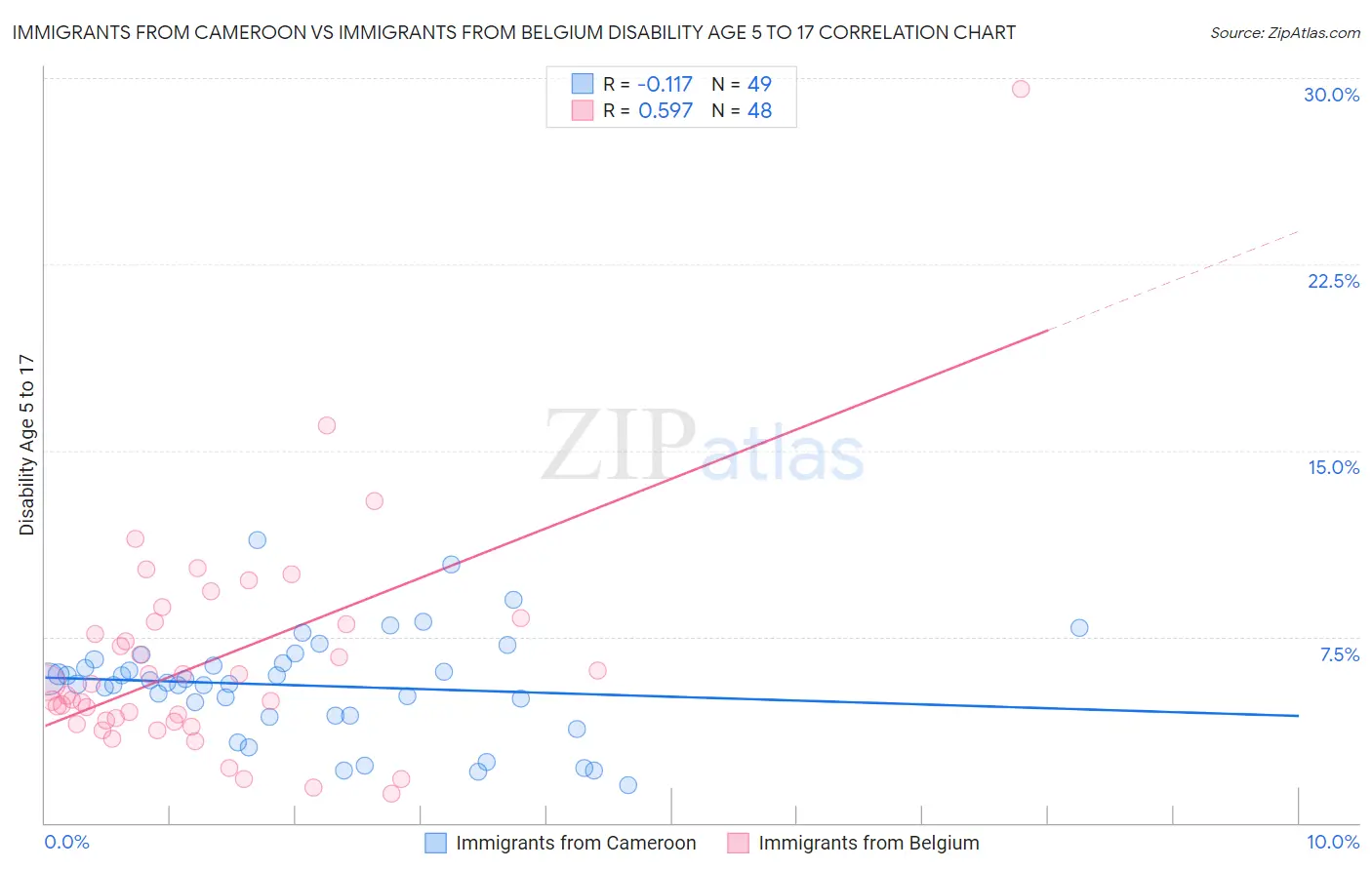 Immigrants from Cameroon vs Immigrants from Belgium Disability Age 5 to 17