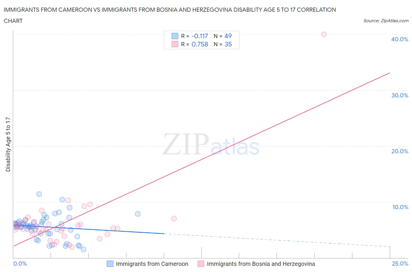 Immigrants from Cameroon vs Immigrants from Bosnia and Herzegovina Disability Age 5 to 17
