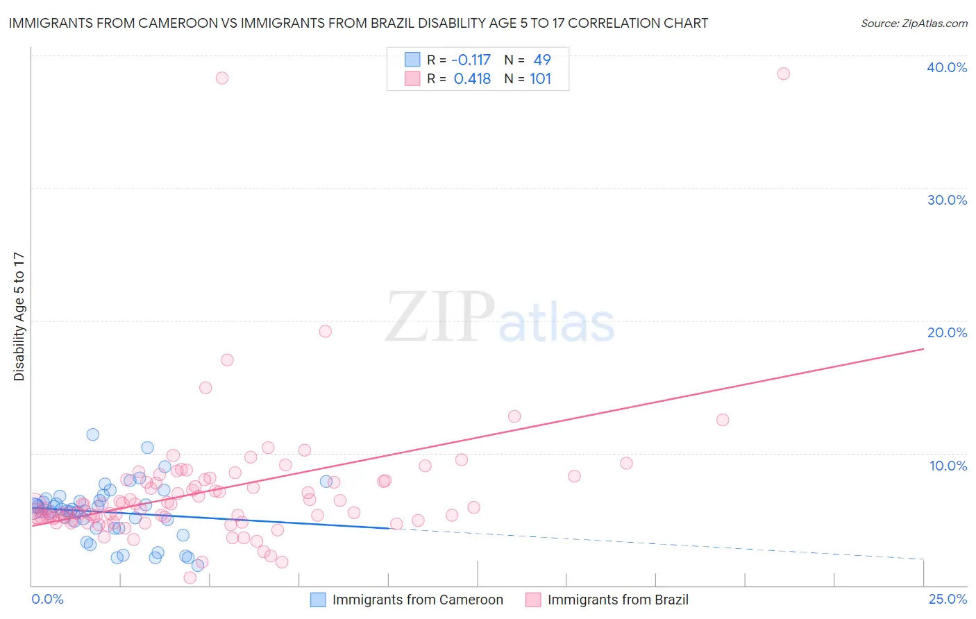 Immigrants from Cameroon vs Immigrants from Brazil Disability Age 5 to 17