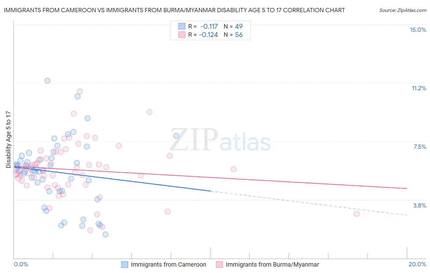 Immigrants from Cameroon vs Immigrants from Burma/Myanmar Disability Age 5 to 17