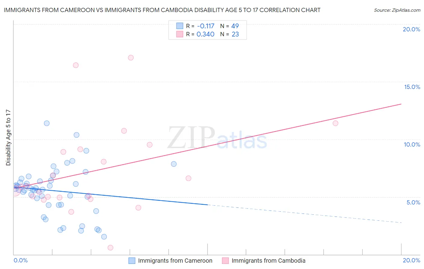 Immigrants from Cameroon vs Immigrants from Cambodia Disability Age 5 to 17
