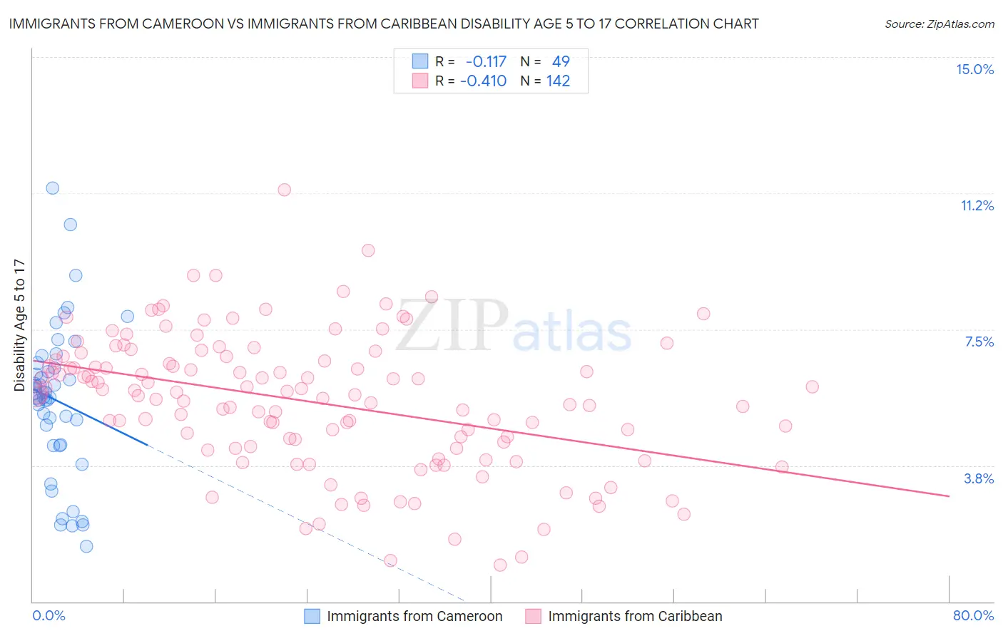 Immigrants from Cameroon vs Immigrants from Caribbean Disability Age 5 to 17