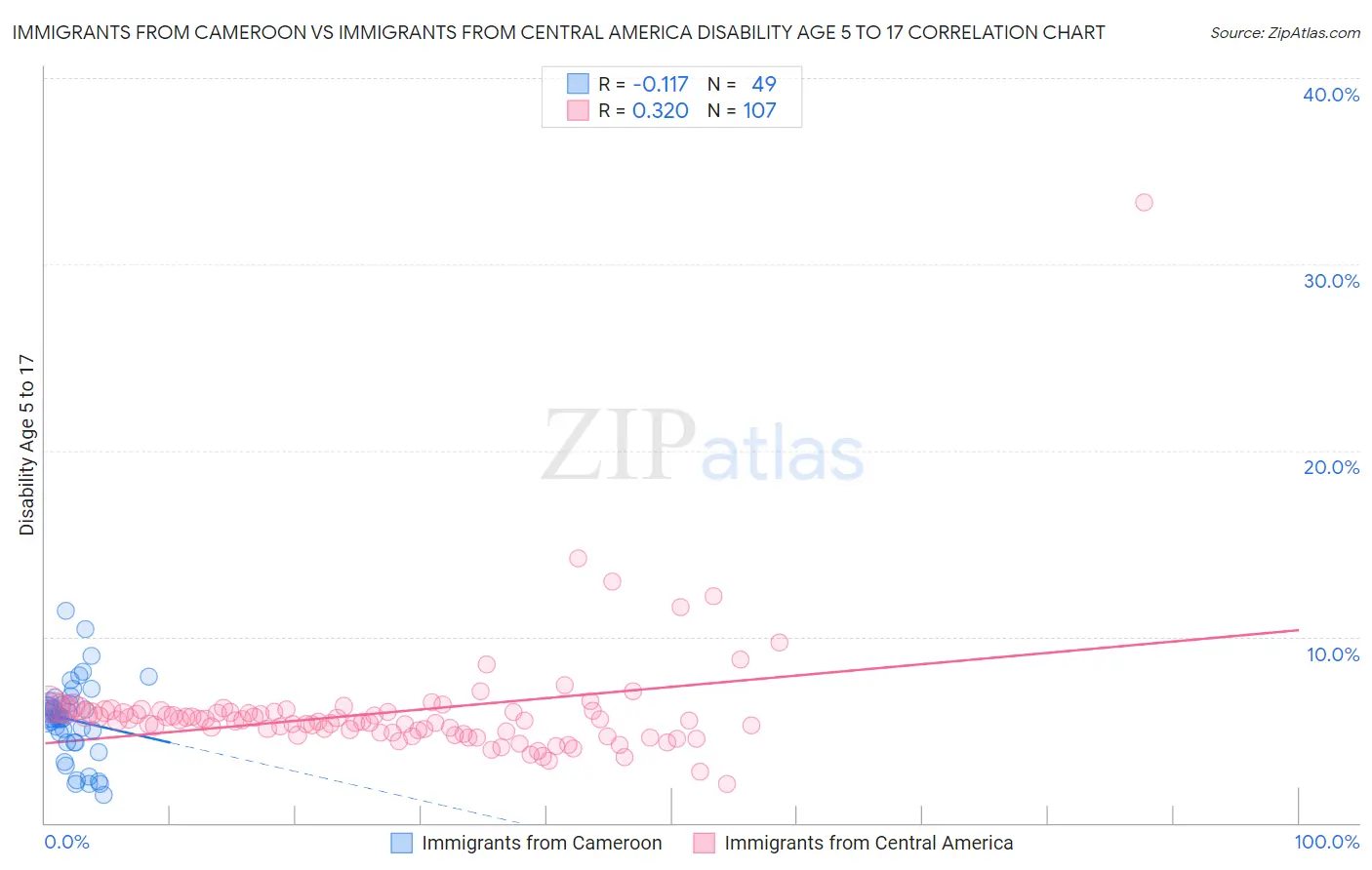Immigrants from Cameroon vs Immigrants from Central America Disability Age 5 to 17