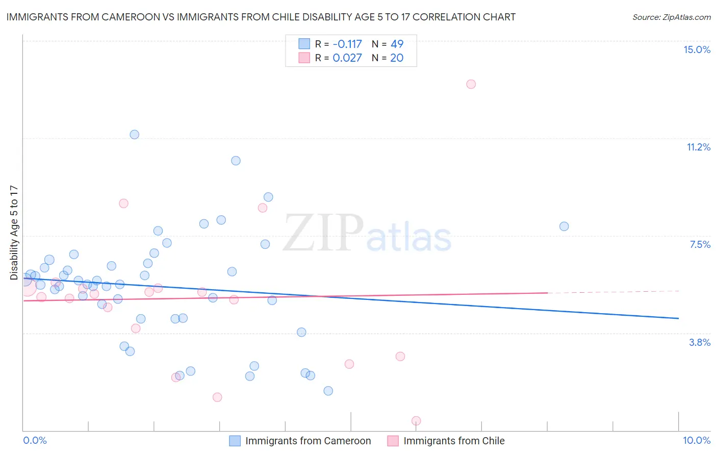 Immigrants from Cameroon vs Immigrants from Chile Disability Age 5 to 17