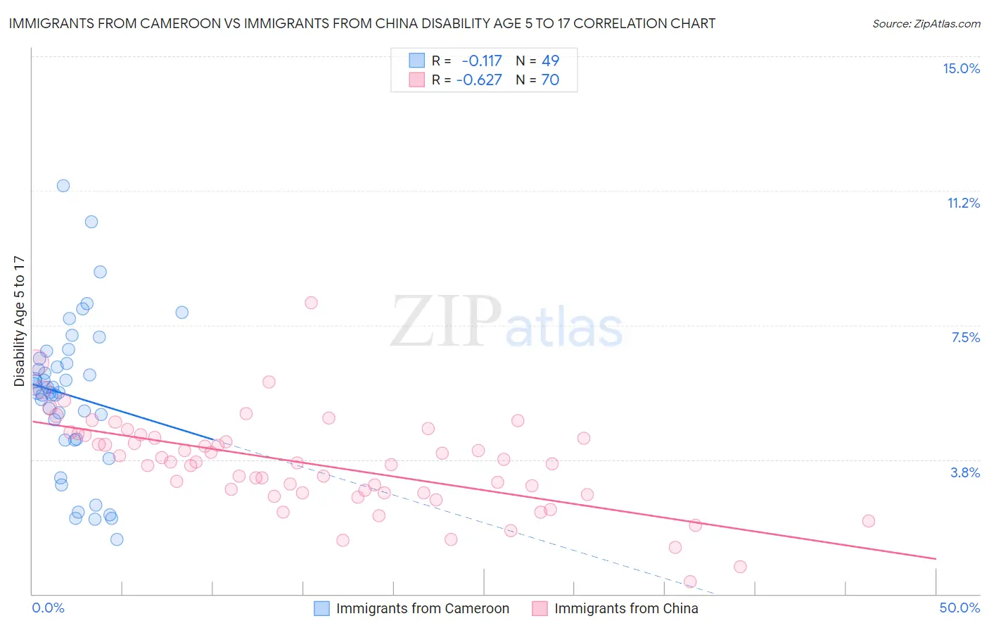Immigrants from Cameroon vs Immigrants from China Disability Age 5 to 17