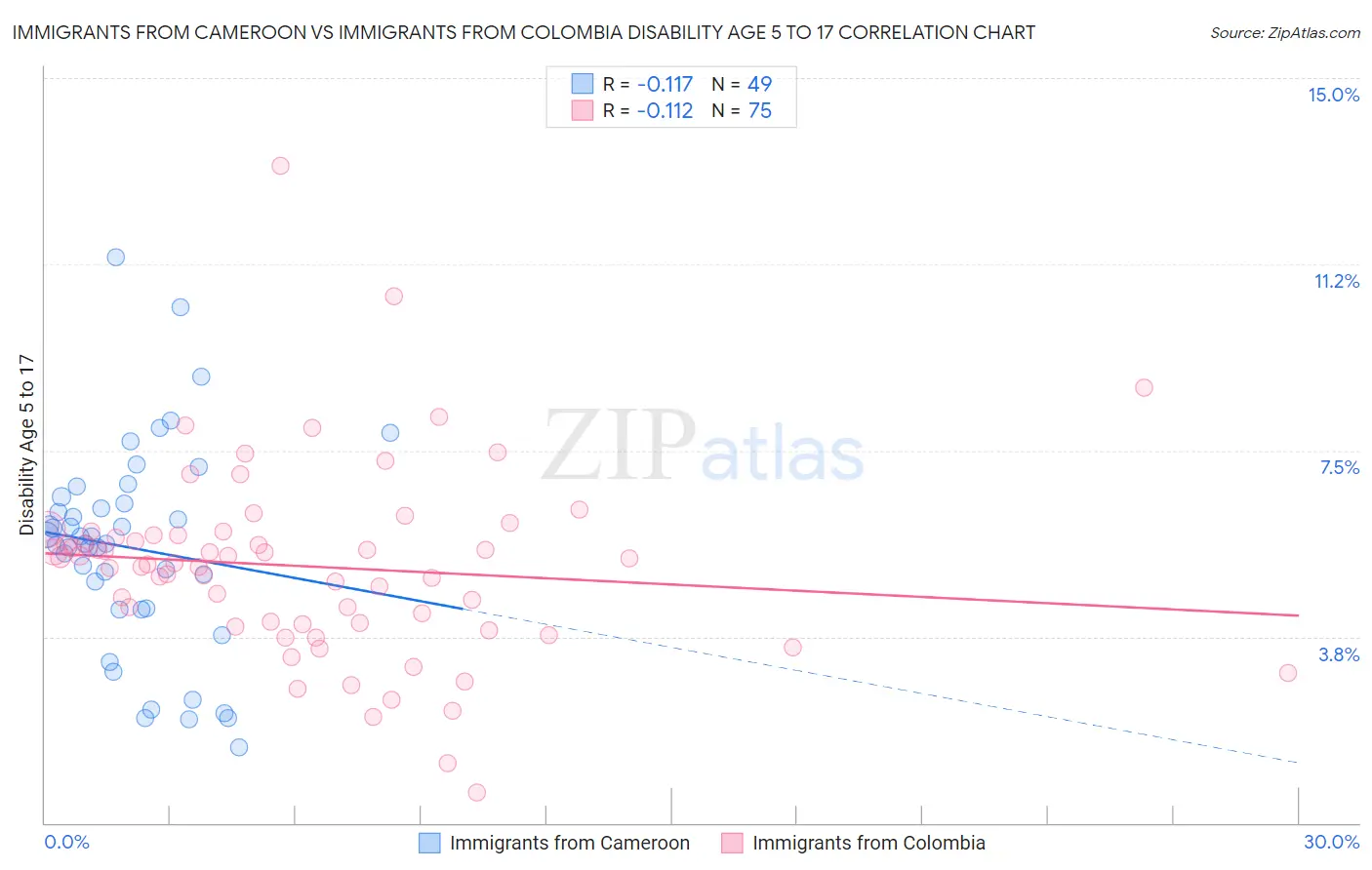 Immigrants from Cameroon vs Immigrants from Colombia Disability Age 5 to 17