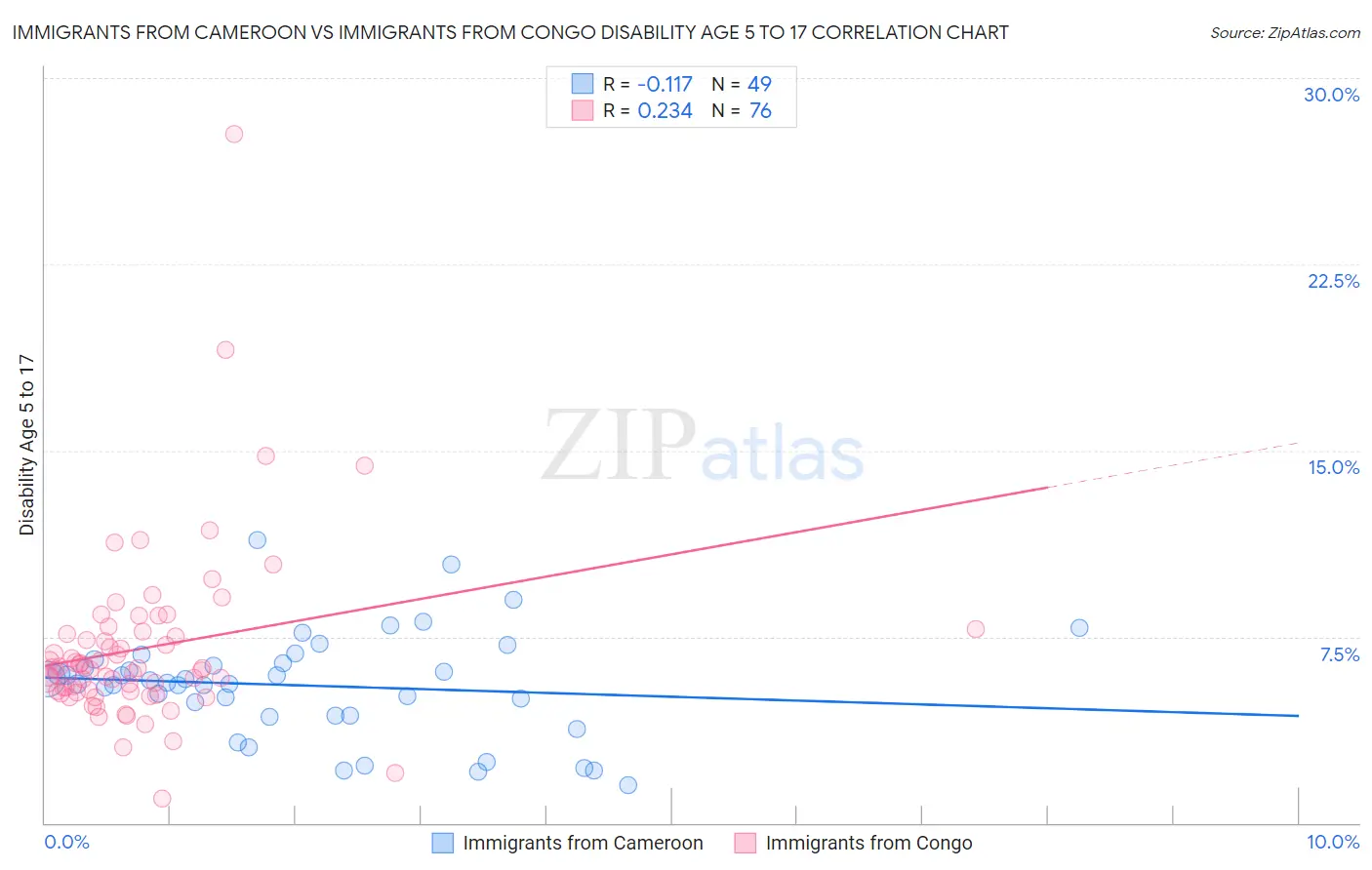 Immigrants from Cameroon vs Immigrants from Congo Disability Age 5 to 17