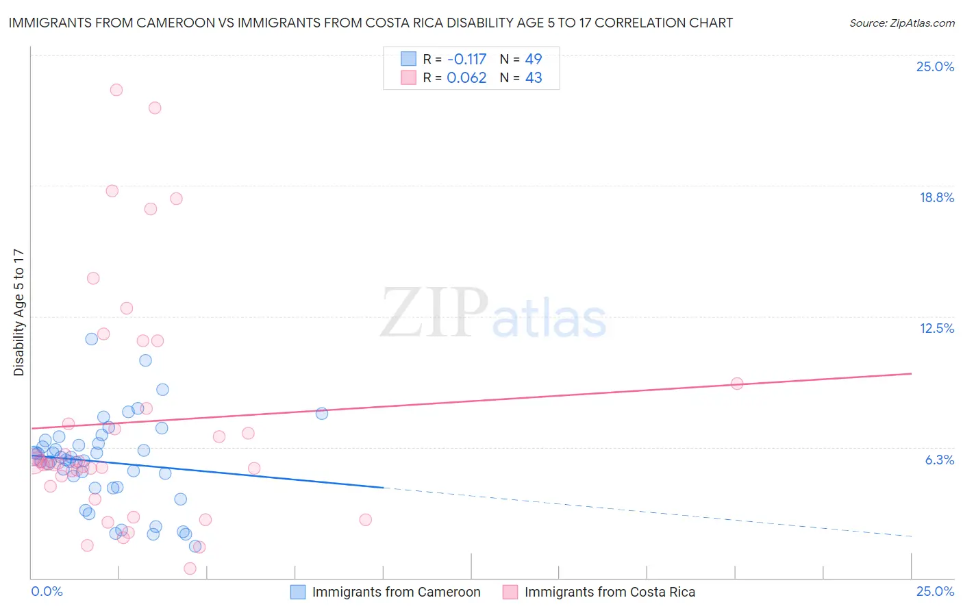 Immigrants from Cameroon vs Immigrants from Costa Rica Disability Age 5 to 17