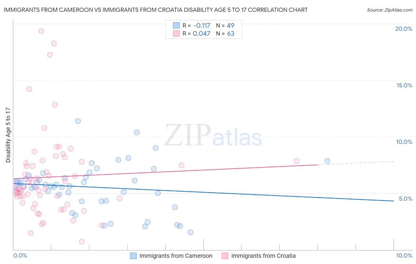 Immigrants from Cameroon vs Immigrants from Croatia Disability Age 5 to 17