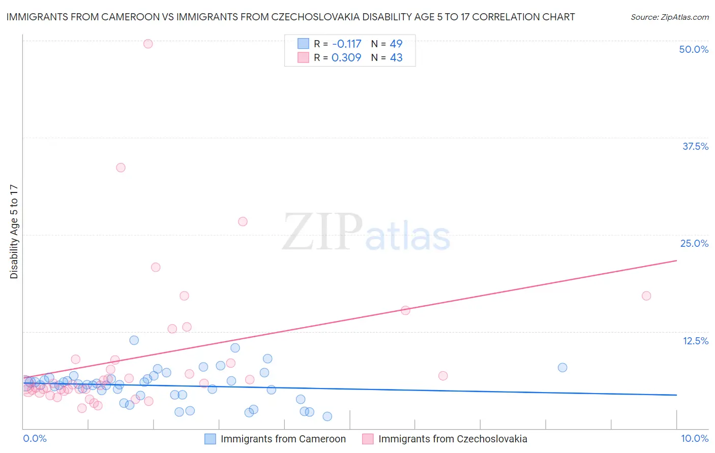 Immigrants from Cameroon vs Immigrants from Czechoslovakia Disability Age 5 to 17
