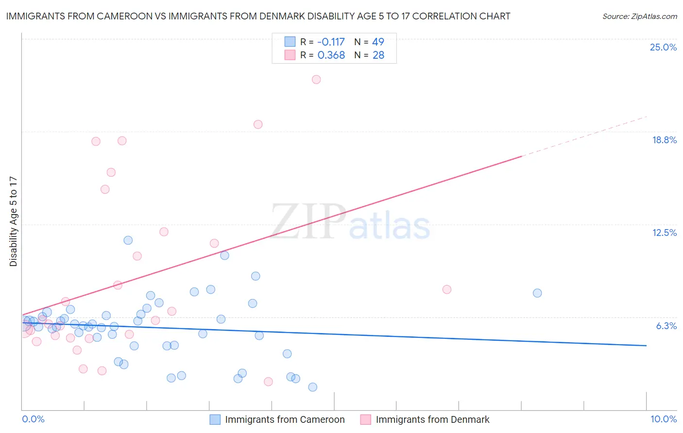 Immigrants from Cameroon vs Immigrants from Denmark Disability Age 5 to 17
