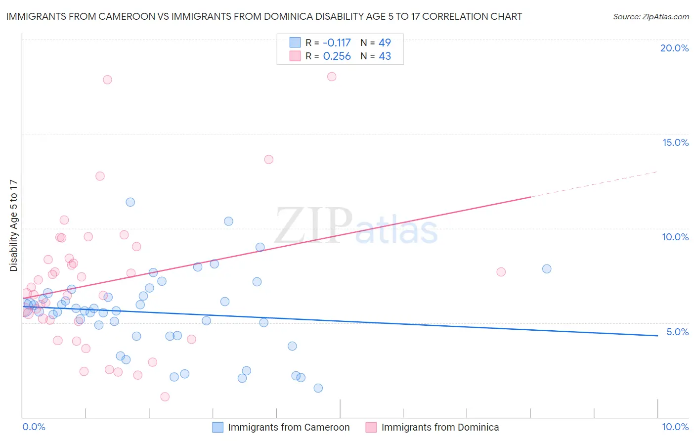 Immigrants from Cameroon vs Immigrants from Dominica Disability Age 5 to 17