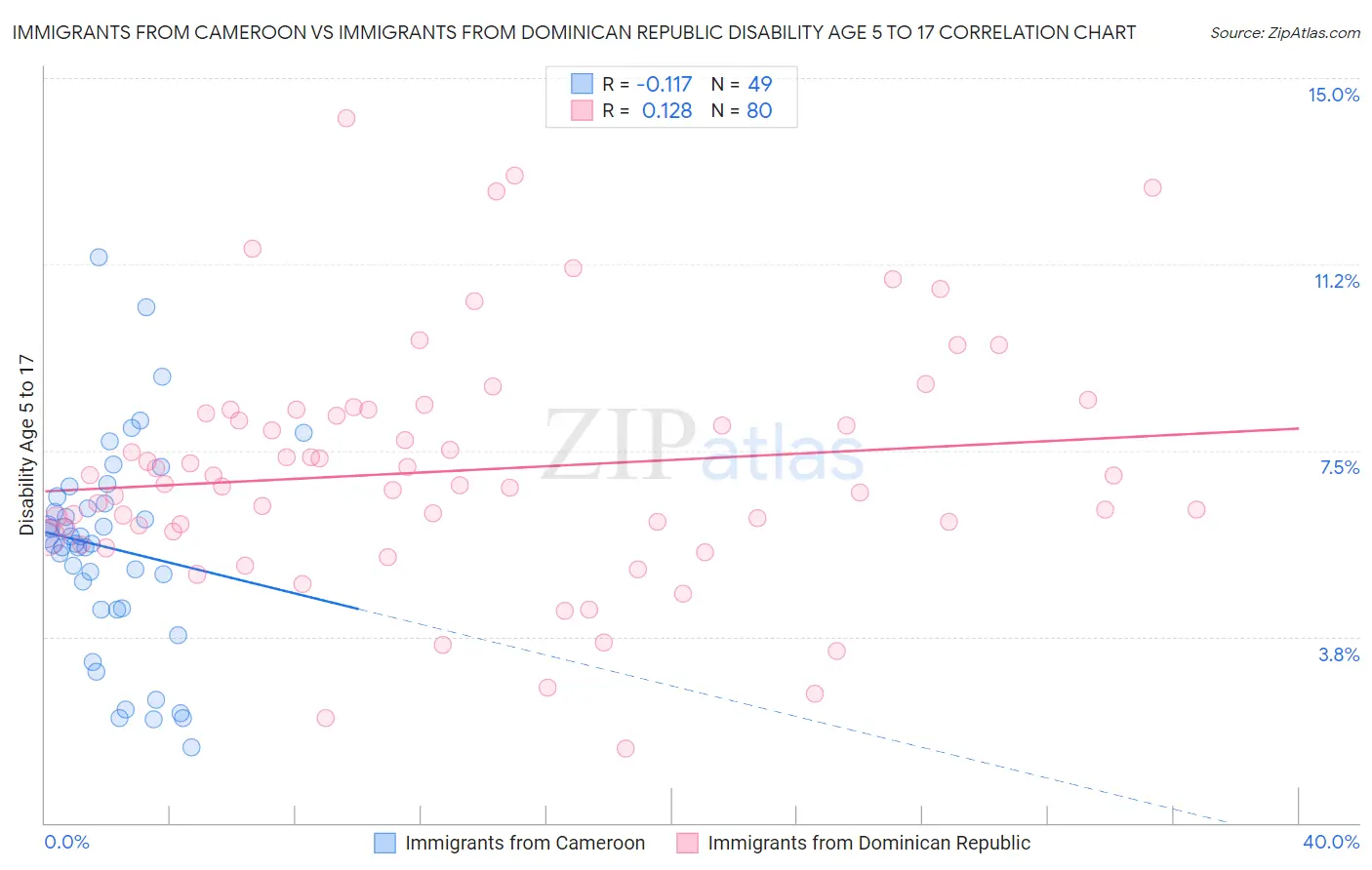 Immigrants from Cameroon vs Immigrants from Dominican Republic Disability Age 5 to 17