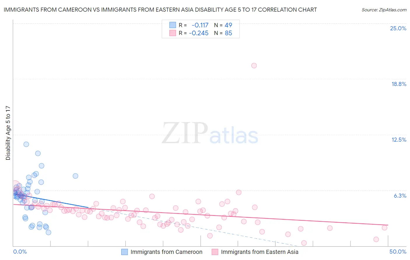 Immigrants from Cameroon vs Immigrants from Eastern Asia Disability Age 5 to 17