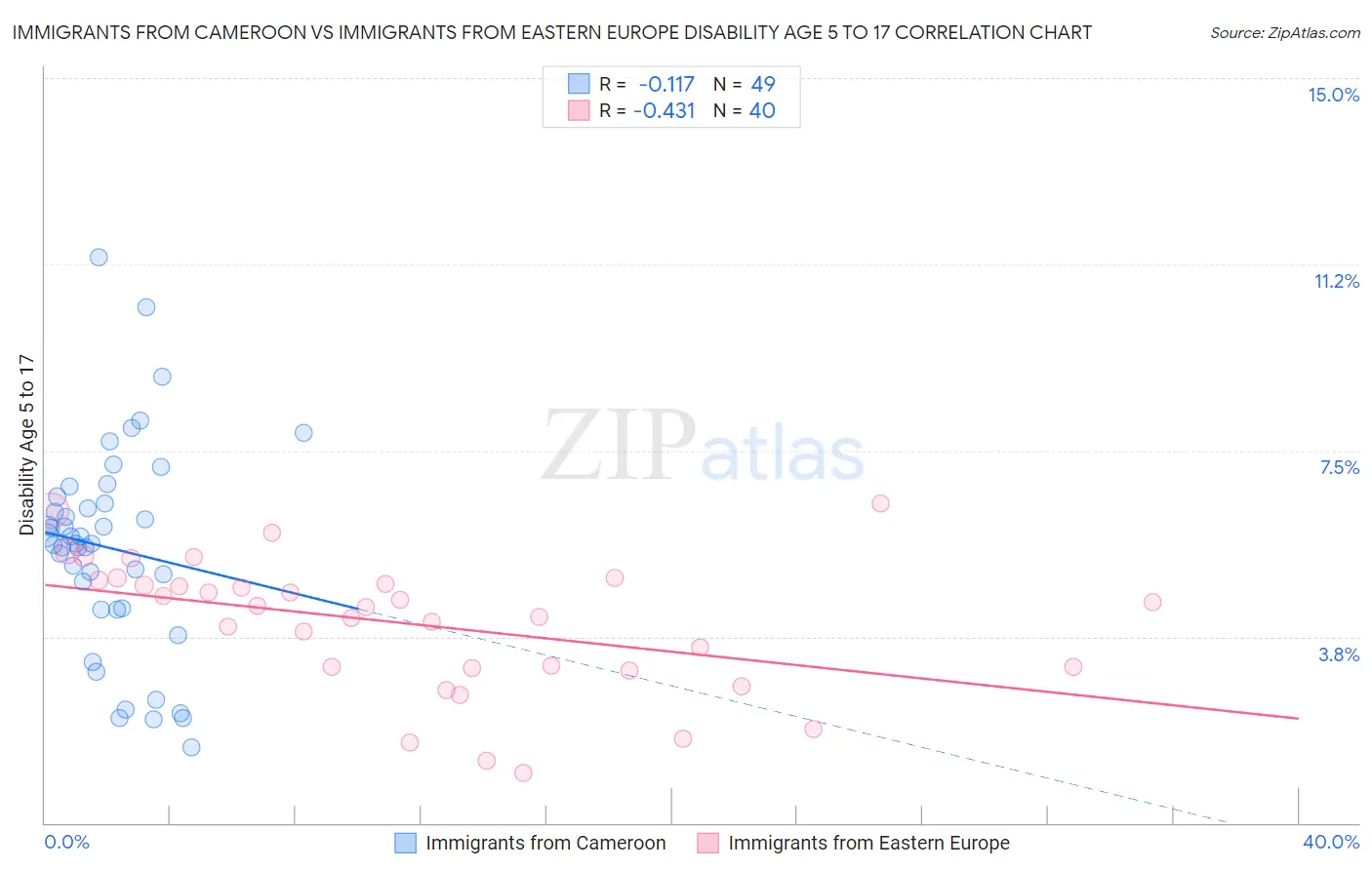 Immigrants from Cameroon vs Immigrants from Eastern Europe Disability Age 5 to 17