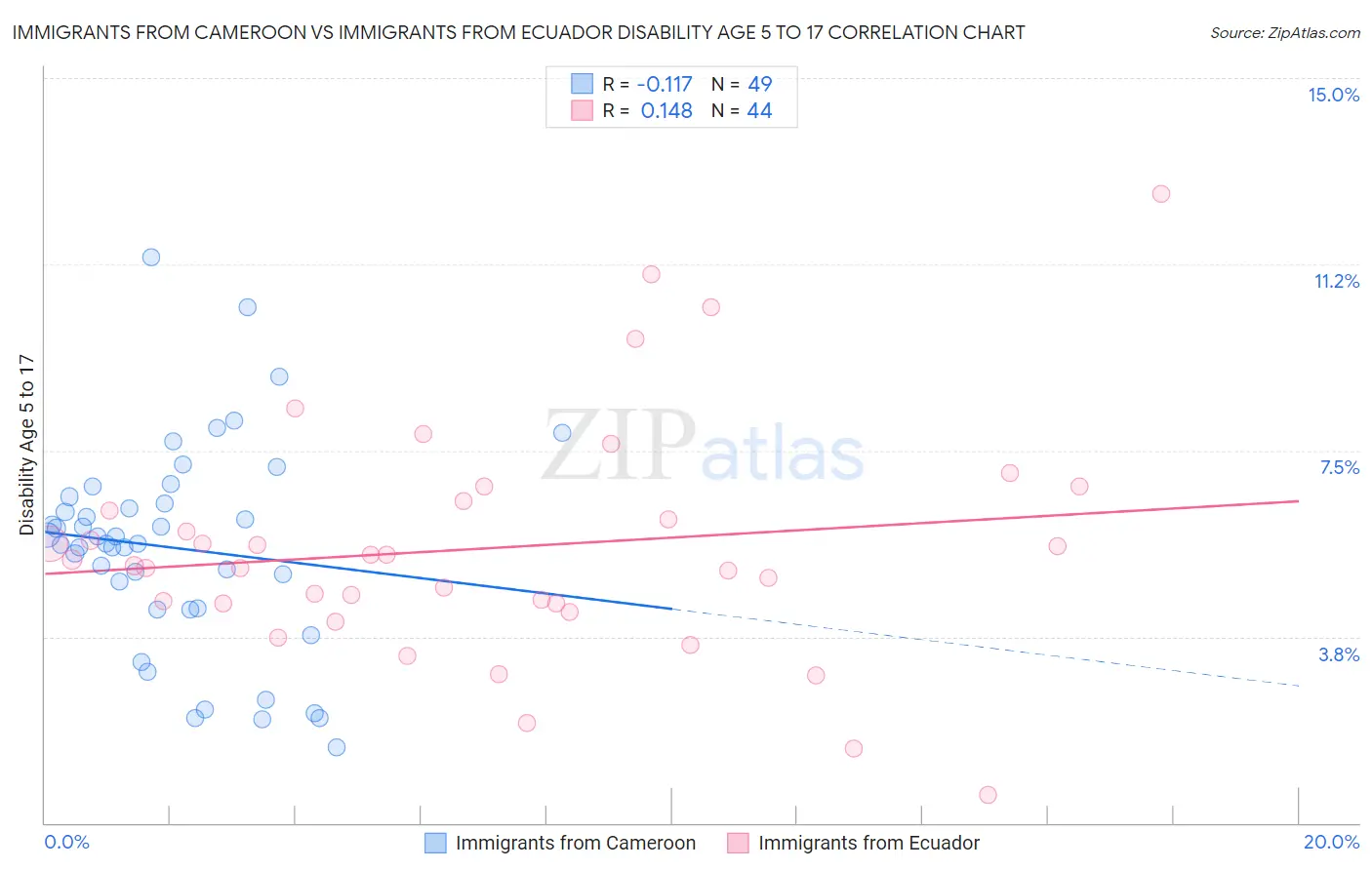Immigrants from Cameroon vs Immigrants from Ecuador Disability Age 5 to 17
