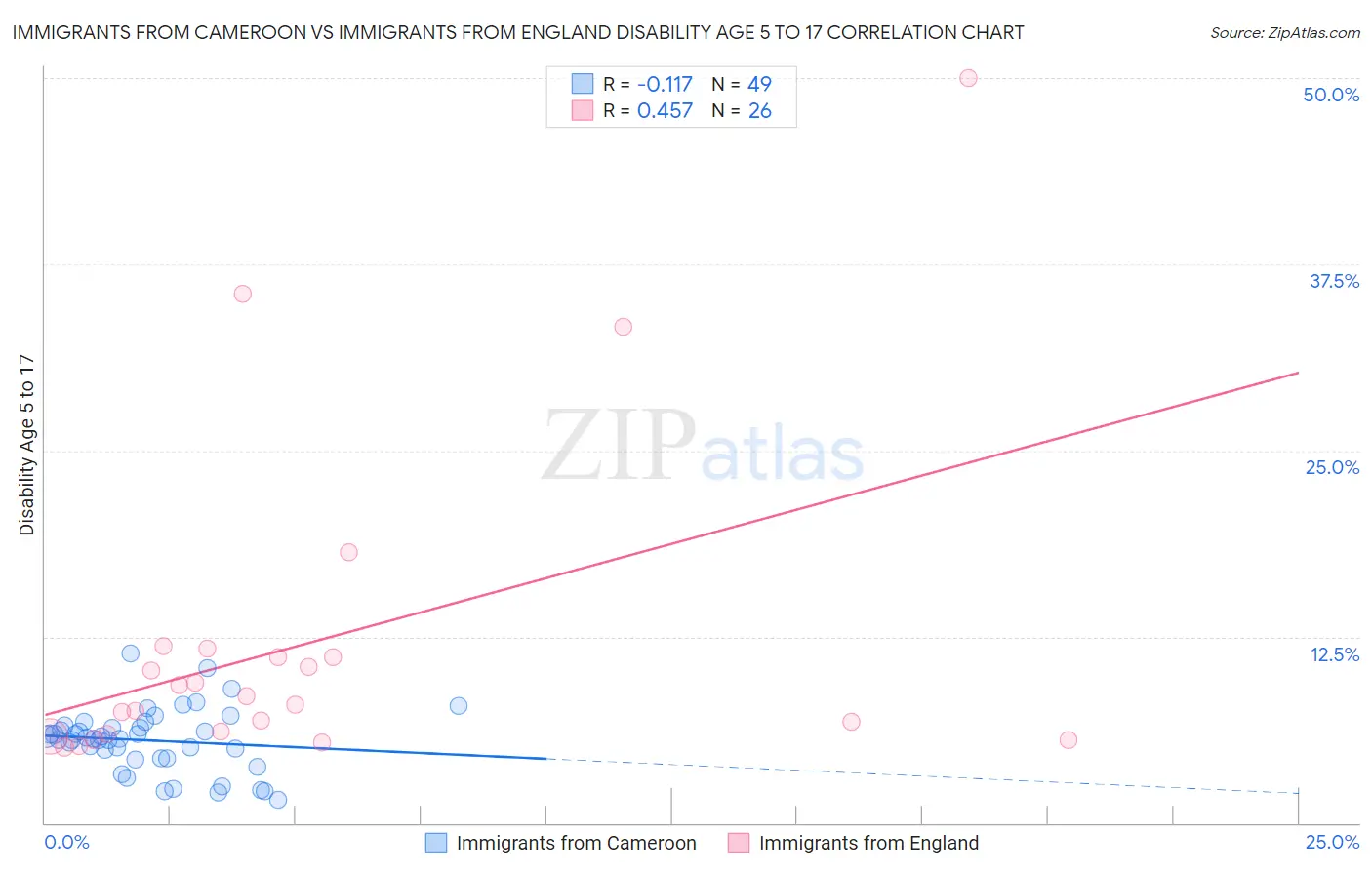 Immigrants from Cameroon vs Immigrants from England Disability Age 5 to 17