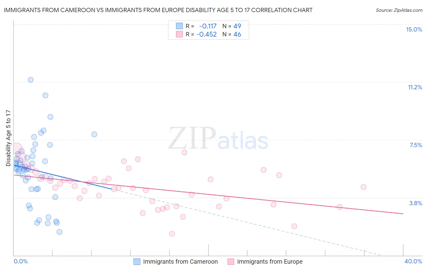Immigrants from Cameroon vs Immigrants from Europe Disability Age 5 to 17