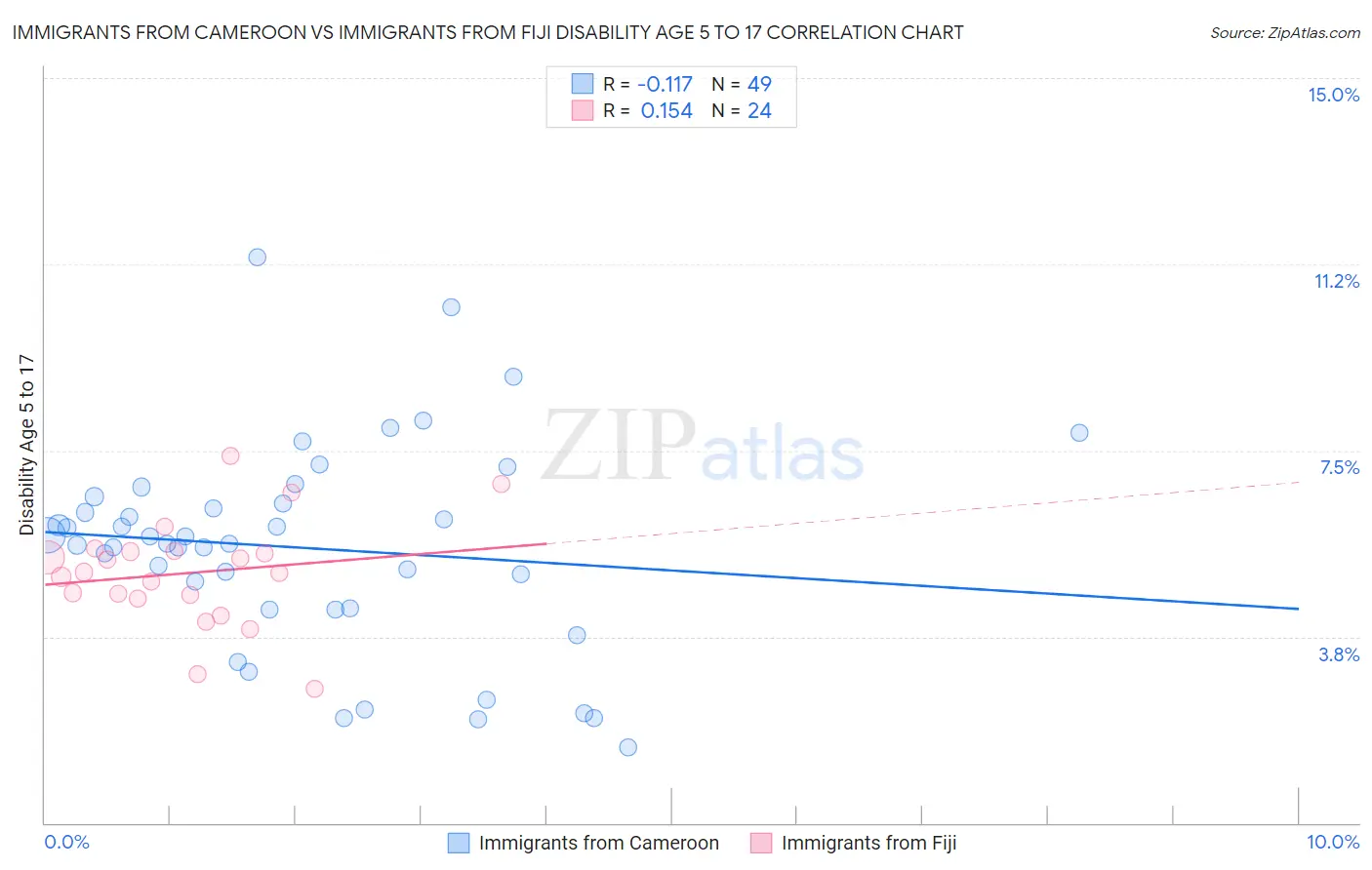 Immigrants from Cameroon vs Immigrants from Fiji Disability Age 5 to 17